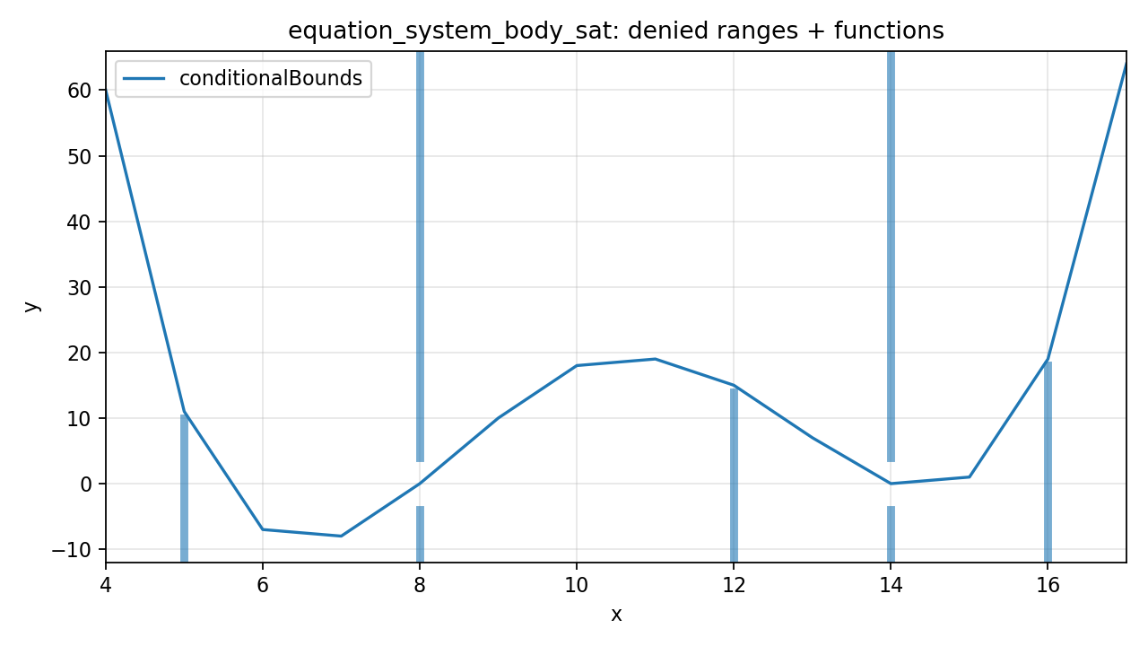 conditionalBounds with function