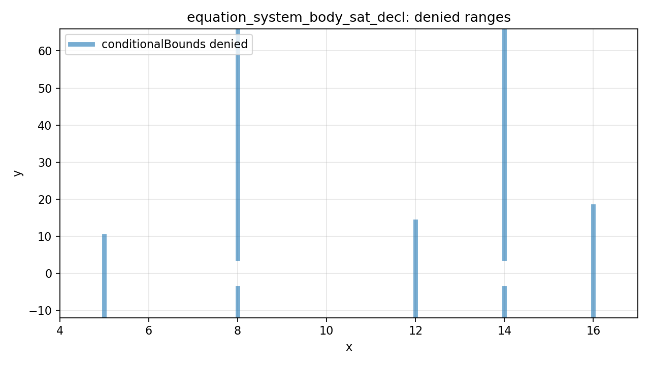 conditionalBounds denied ranges