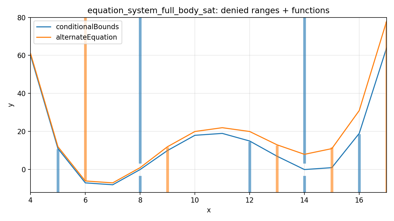 two functions with denied ranges