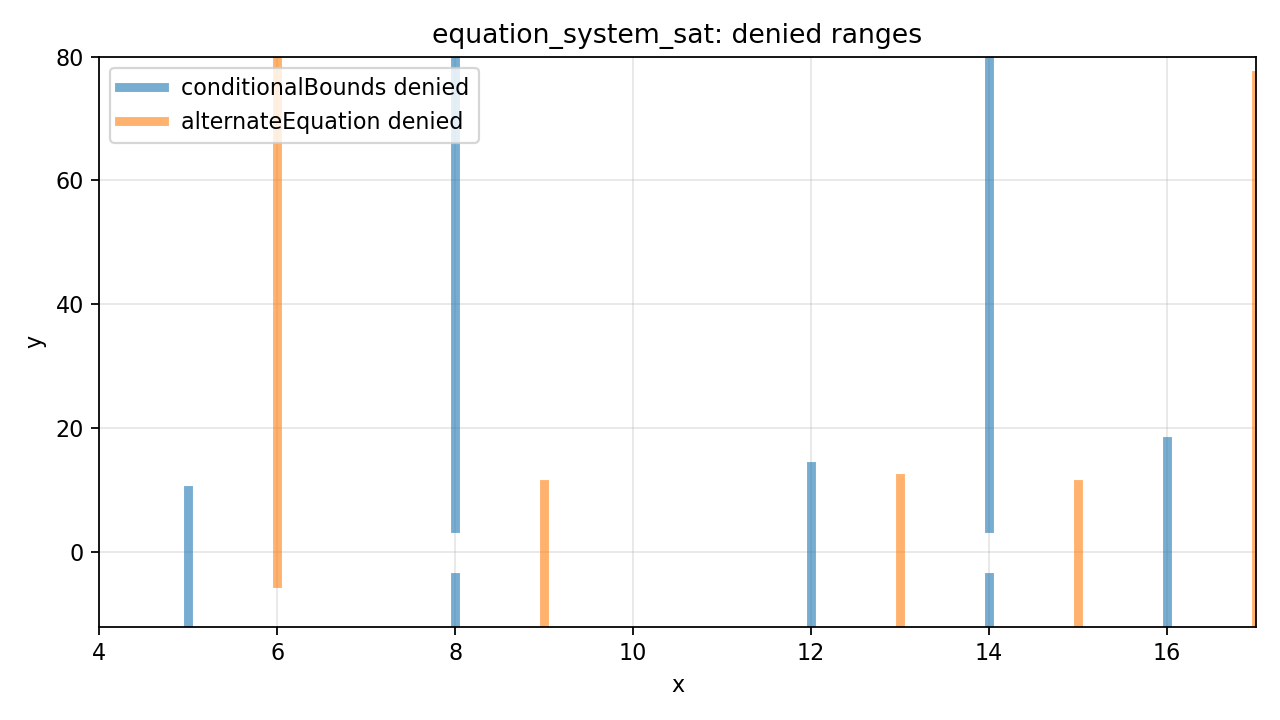 two-function denied ranges